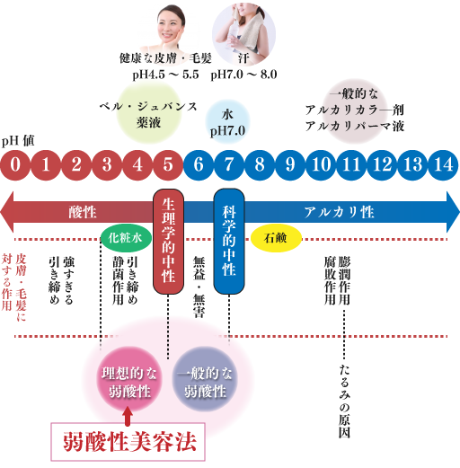 pHで見るベル・ジュバンスの位置